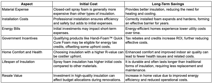 Cost Table Foam Insulation